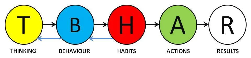 tbhar thoughts behavior habits action results spiral