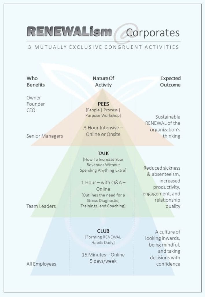 The RENEWALism Movement Framework applied to corporates increases profitability.